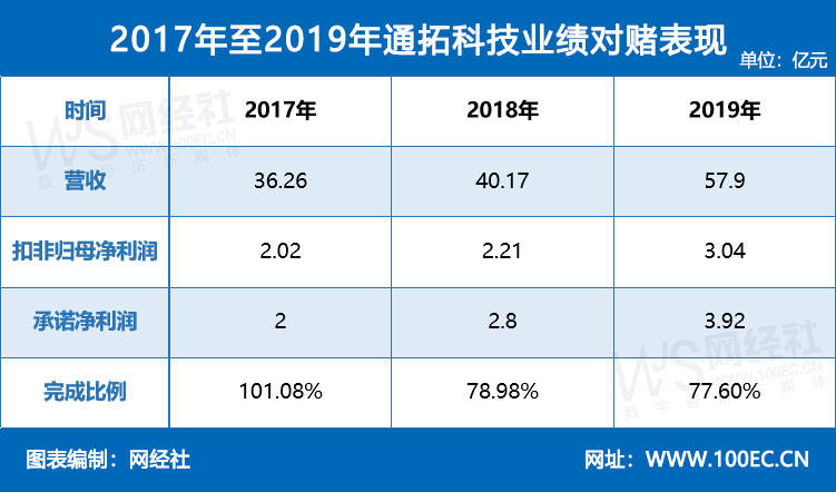 超级大卖7亿收购案尘埃落定！ 华凯易佰正式接管通拓科技