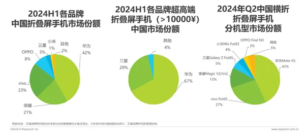 华为史上最贵手机突然上架！仅5小时100万人预订，黄牛炒到10万