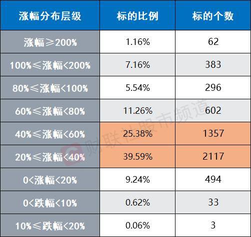 A股反弹近2个月!个股平均上涨50.9% 计算机板块涨超70%位居第一