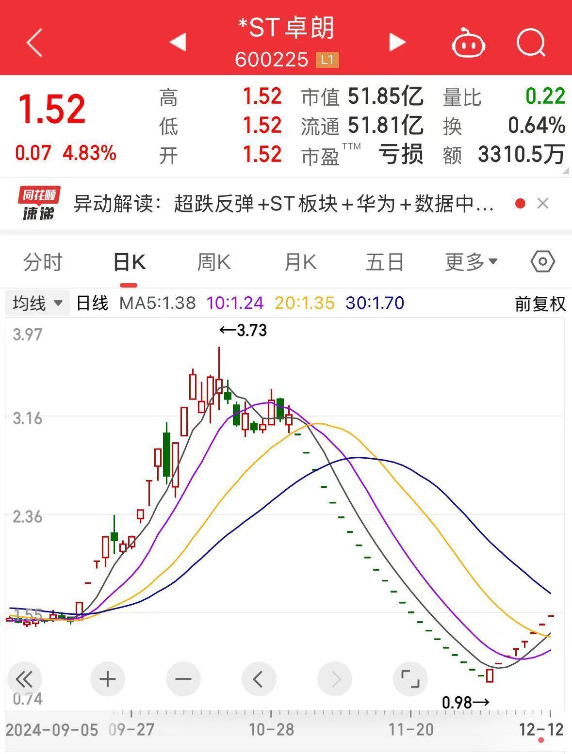 8连板“大牛股”，停牌核查！此前连续22个交易日“一字板”跌停！可能触及重大违法强制退市