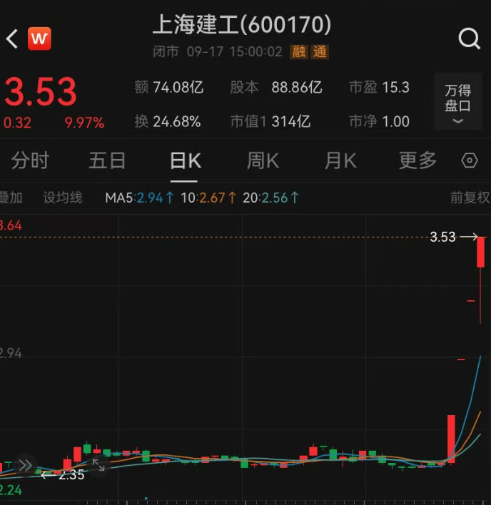 上海建工四连板，“上海爷叔”十年退休金补仓，解套还差2角7分钱