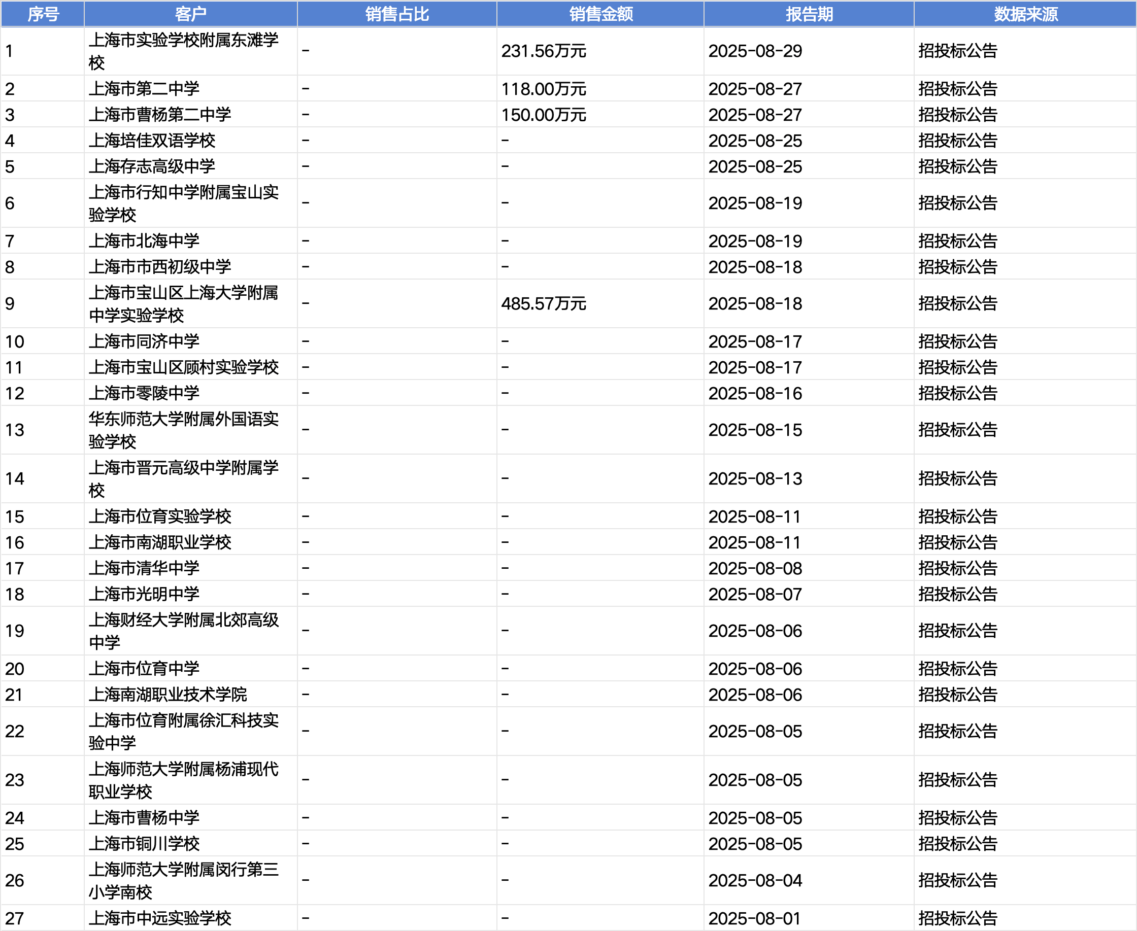 起底上海校园餐争议供应商绿捷:8月中标27个项目,背后资本到底是谁?