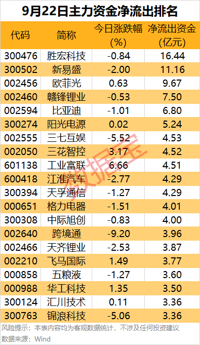 主力资金 | 3股净流入均超10亿元,主力资金爆买股出炉