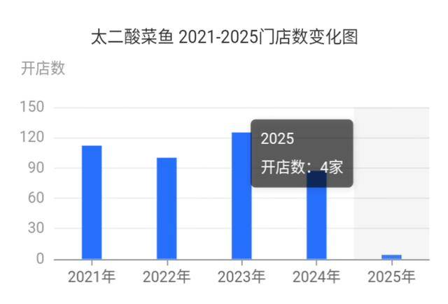 爱教育消费者的太二酸菜鱼，终于开始服软了？