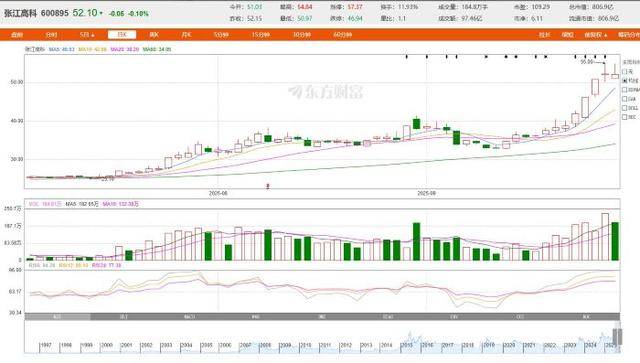 从房东到“光刻机股东”，张江高科“借东风”资本突围的转型考题