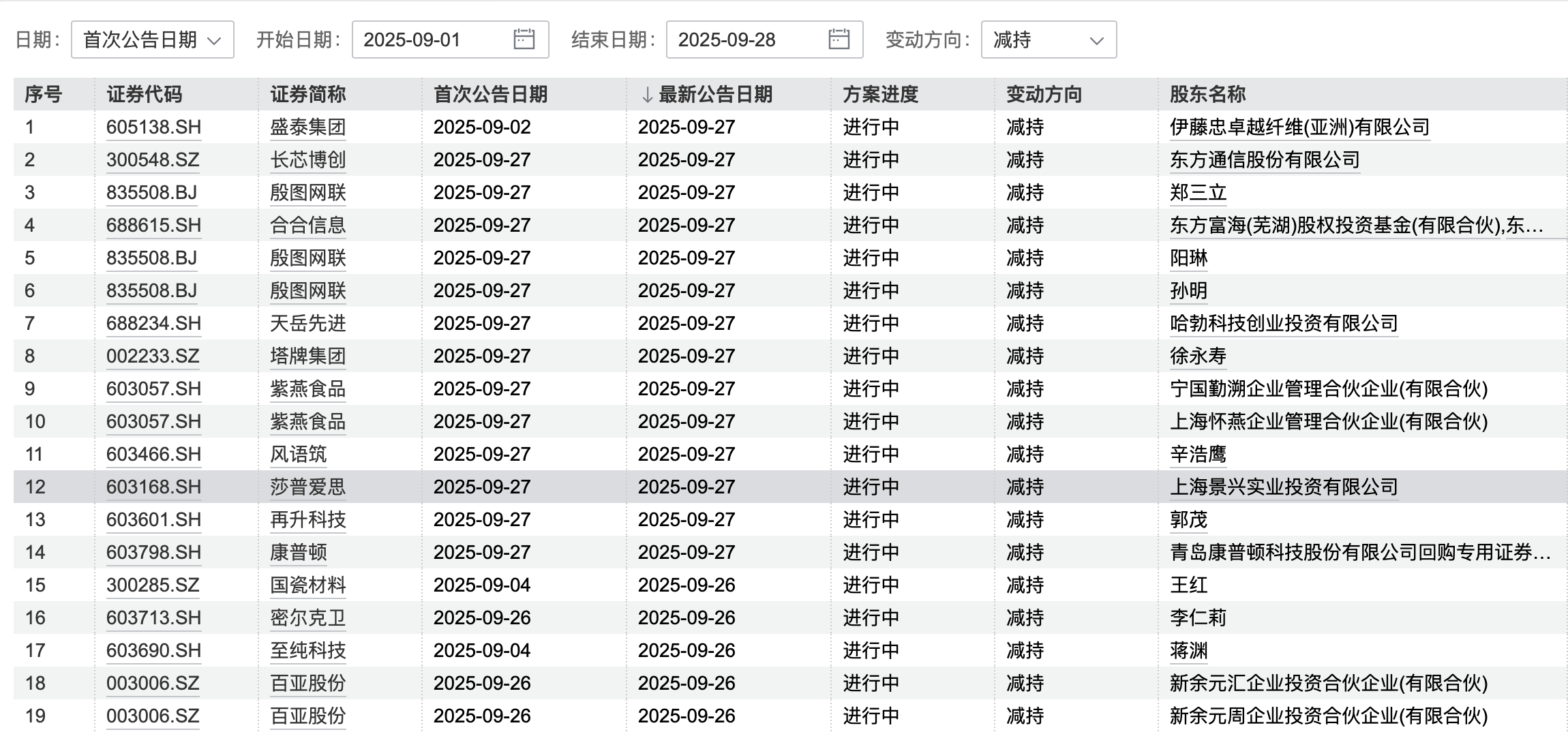A股再现减持潮:9月逾400家公司被减持,有机构卖飞寒武纪、两年少赚160亿