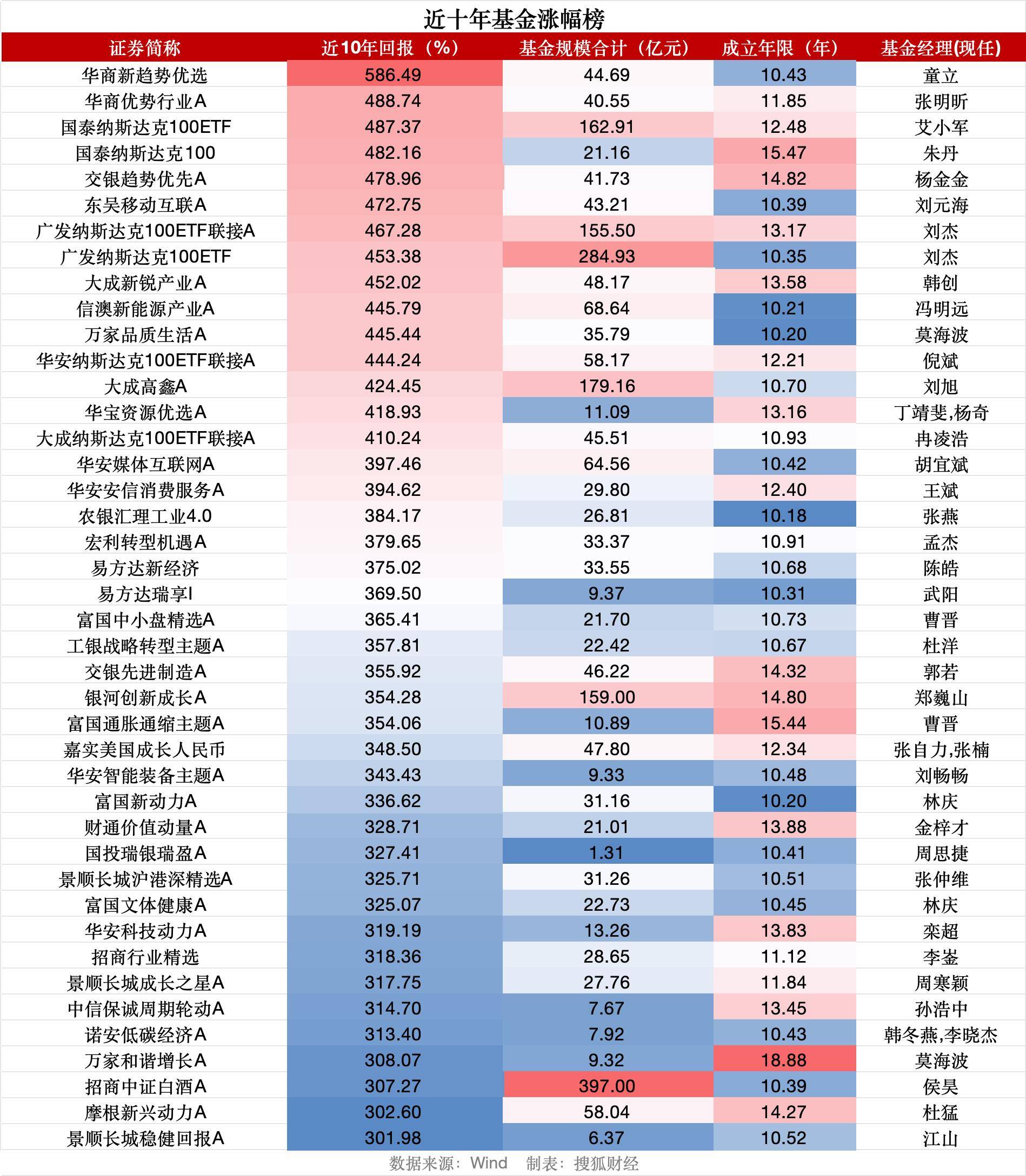 沪指重返3900点之际,逾70只基金十年仍亏钱、天治新消费混合亏53%
