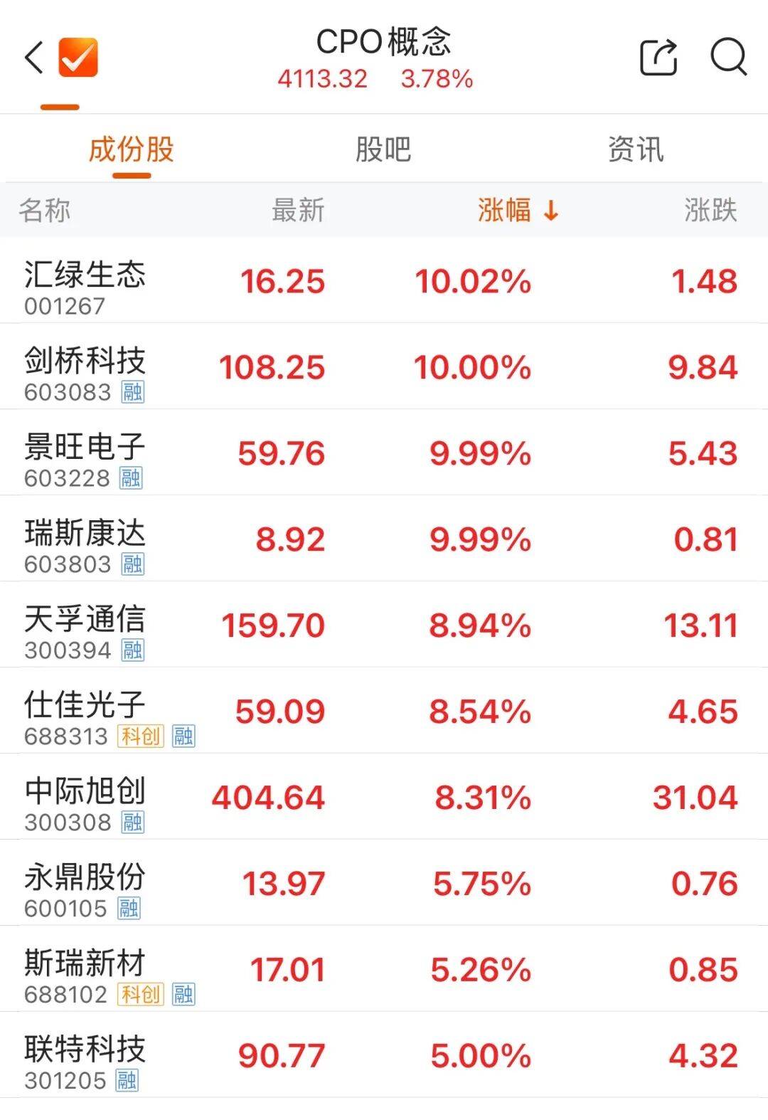 300308,成交额A股第一