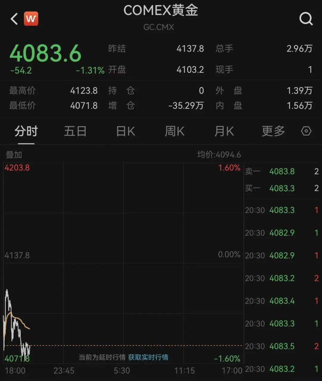 国际金价跳水!第一批金价下跌受害者出现了,有人称“把生活费亏没了”