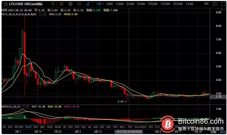 莱特币暴涨(莱特币会涨到10000吗)