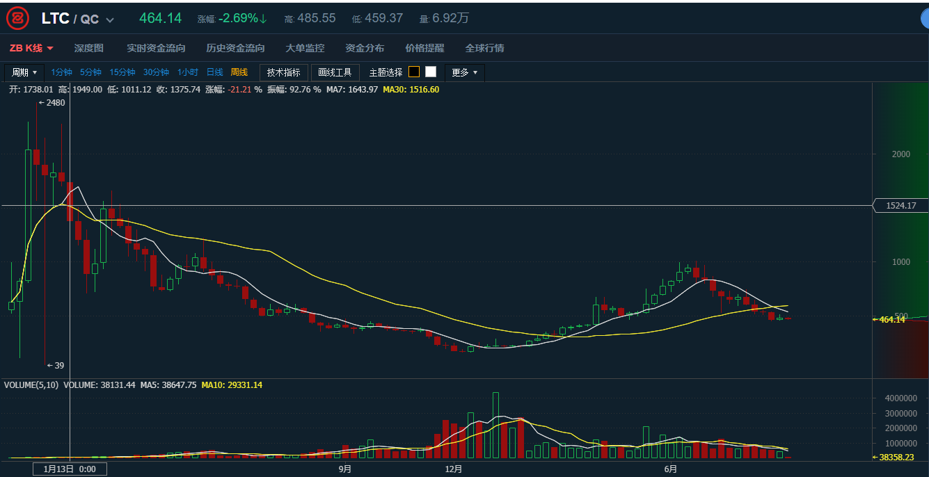 莱特币今日的价格行情(莱特币今日价格行情金色财经)