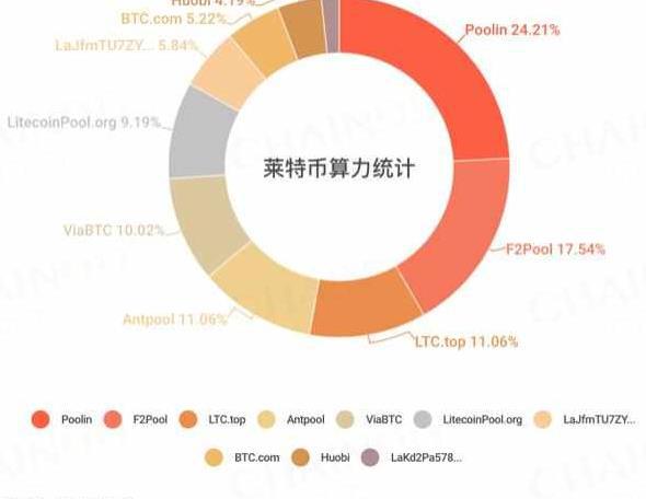 莱特币什么时候产量减半(莱特币什么时候产量减半的)