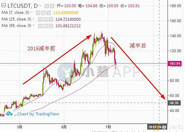 关于莱特币2019年价格预测的信息