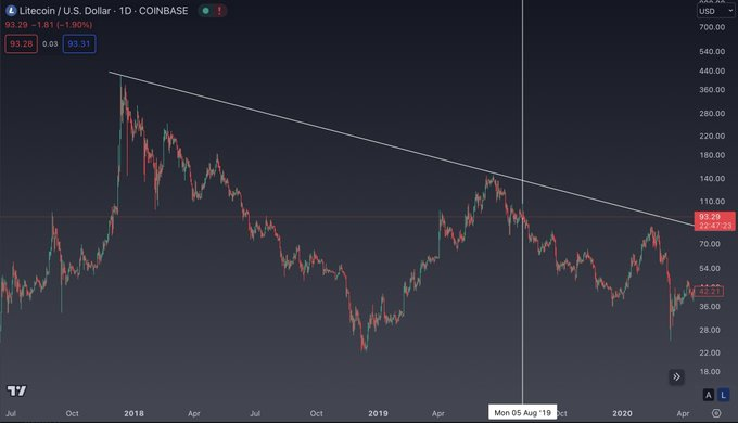 莱特币减半(莱特币减半后暴跌)