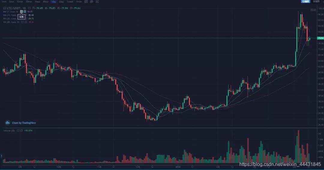 莱特币4年(莱特币2024年突破历史新高) 莱特币4年(莱特币2024年突破历史新高)